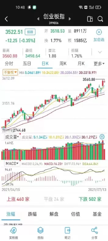 上证指数深证指数创业板指数(上证指数深证指数)_期货开户_第1张_期货投资网 上证指数深证指数创业板指数(上证指数深证指数)_https://www.cqckcrrc.com_期货开户_第1张