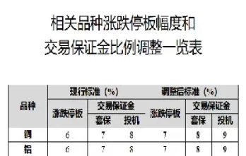 沪金保证金比例(沪金期货一手保证金)_https://www.cqckcrrc.com_财经要闻_第1张