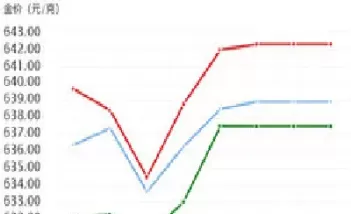 纽约黄金价格实时行情走势(纽约黄金实时行情)_期货交易所_第1张_期货投资网 纽约黄金价格实时行情走势(纽约黄金实时行情)_https://www.cqckcrrc.com_期货交易所_第1张