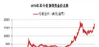 过去50年黄金价格走势图的意义(近50年黄金价格表)_财经要闻_第1张_期货投资网 过去50年黄金价格走势图的意义(近50年黄金价格表)_https://www.cqckcrrc.com_财经要闻_第1张