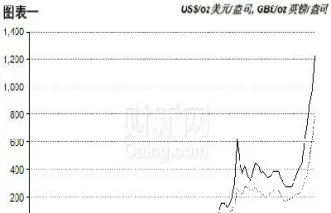 黄金价格近二十年走势图(黄金价格今日实时走势图)_https://www.cqckcrrc.com_期货交易所_第1张