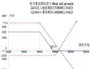 期权同时买一个跌买一个涨(买入看涨期权和卖出看涨期权区别)_期货开户_第1张_期货投资网 期权同时买一个跌买一个涨(买入看涨期权和卖出看涨期权区别)_https://www.cqckcrrc.com_期货开户_第1张