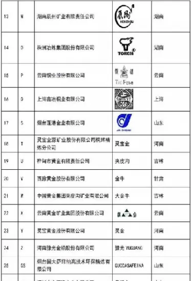 上海黄金交易所指定仓库目录(上海黄金交易所黄金购买企业名单)_期货开户_第1张_期货投资网 上海黄金交易所指定仓库目录(上海黄金交易所黄金购买企业名单)_https://www.cqckcrrc.com_期货开户_第1张