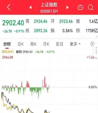 沪指2900点久攻不下(沪指2900点关口失守指数继续走低)_https://www.cqckcrrc.com_恒生指数_第1张