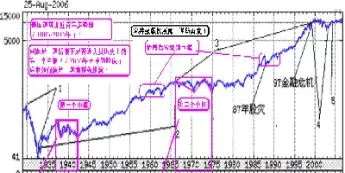 道琼斯指数历史(道琼斯指数历史升多少倍)_https://www.cqckcrrc.com_内盘期货_第1张
