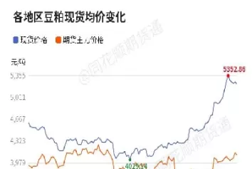 豆粕价格走势分析(豆粕价格走势分析图)_https://www.cqckcrrc.com_期货交易所_第1张