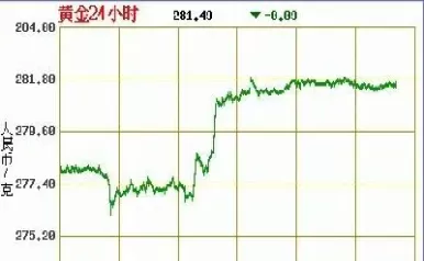 黄金期货大盘走势图(2008年黄金期货走势图)_道指直播_第1张_期货投资网 黄金期货大盘走势图(2008年黄金期货走势图)_https://www.cqckcrrc.com_道指直播_第1张