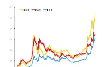 黄金近半年回购价格走势(近半年黄金价格走势)_道指直播_第1张_期货投资网 黄金近半年回购价格走势(近半年黄金价格走势)_https://www.cqckcrrc.com_道指直播_第1张