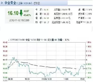美股黄金期货行情实时行情(美股黄金期货行情实时行情走势)_期货知识_第1张_期货投资网 美股黄金期货行情实时行情(美股黄金期货行情实时行情走势)_https://www.cqckcrrc.com_期货知识_第1张