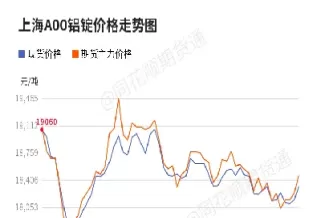 铝期货实时行情今天(铝期货实时行情今日)_财经直播室_第1张_期货投资网 铝期货实时行情今天(铝期货实时行情今日)_https://www.cqckcrrc.com_财经直播室_第1张