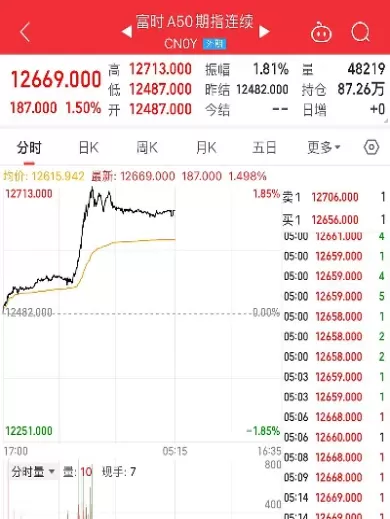 富时a50期指连续开盘时间(富时a50期指连续行情)_理财品种_第1张_期货投资网 富时a50期指连续开盘时间(富时a50期指连续行情)_https://www.cqckcrrc.com_理财品种_第1张