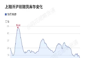 沪铝期货最新情况(沪铝期货真实行情)_https://www.cqckcrrc.com_理财品种_第1张