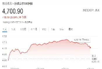标准普尔500指数走势(标准普尔500指数今日)_原油期货_第1张_期货投资网 标准普尔500指数走势(标准普尔500指数今日)_https://www.cqckcrrc.com_原油期货_第1张