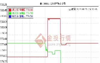 上交黄金价格走势图(上交黄金交易所金价)_内盘期货_第1张_期货投资网 上交黄金价格走势图(上交黄金交易所金价)_https://www.cqckcrrc.com_内盘期货_第1张