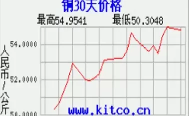 沪铜期货行情最新行情(沪铜期货行情最新信息)_理财百科_第1张_期货投资网 沪铜期货行情最新行情(沪铜期货行情最新信息)_https://www.cqckcrrc.com_理财百科_第1张