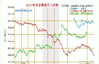 国际黄金实时行情查询今日金价(国际黄金今日金价实时行情)_https://www.cqckcrrc.com_道指直播_第1张