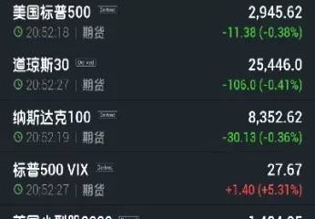 美股期货实时指数行情最新(美股三大指数期货最新消息)_国际期货_第1张_期货投资网 美股期货实时指数行情最新(美股三大指数期货最新消息)_https://www.cqckcrrc.com_国际期货_第1张