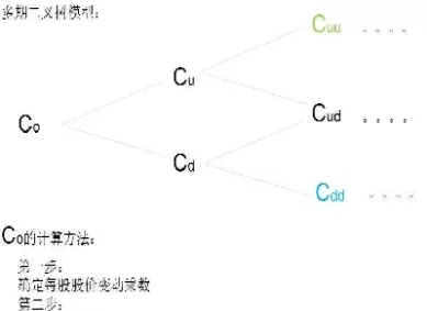 期权定价模型bs二叉树(期权定价二叉树计算公式)_https://www.cqckcrrc.com_财经直播室_第1张