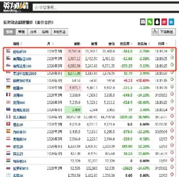 美国股指实时行情最新(美国三大股指实时查询)_纳指直播_第1张_期货投资网 美国股指实时行情最新(美国三大股指实时查询)_https://www.cqckcrrc.com_纳指直播_第1张