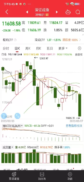 为什么三大指数在下跌(三大指数涨跌不一)_https://www.cqckcrrc.com_黄金期货_第1张