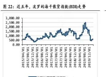 波罗的海国际航运指数走势图(波罗的海航运价格指数)_内盘期货_第1张_期货投资网 波罗的海国际航运指数走势图(波罗的海航运价格指数)_https://www.cqckcrrc.com_内盘期货_第1张