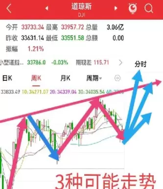 目前道琼斯指数的走势图(道琼斯指数近10年走势图)_期货理财_第1张_期货投资网 目前道琼斯指数的走势图(道琼斯指数近10年走势图)_https://www.cqckcrrc.com_期货理财_第1张