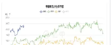 期货甲醇明天行情分析(甲醇2205期货行情)_https://www.cqckcrrc.com_基金理财_第1张
