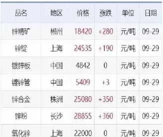 上海期货今日铅锌价格(上海期货锌价格行情)_https://www.cqckcrrc.com_基金理财_第1张