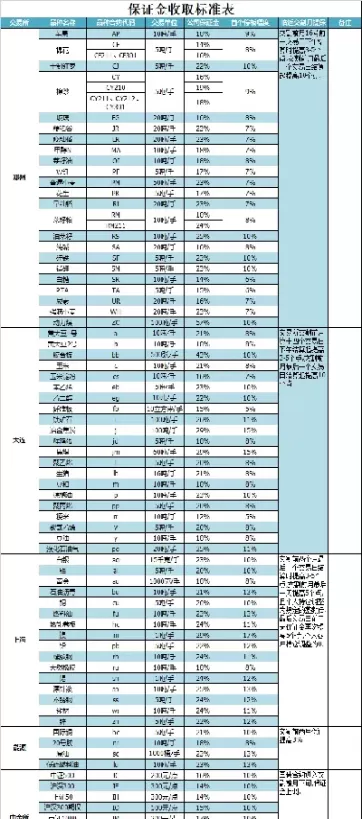 大商所期货保证金调整(期货交易保证金调整)_https://www.cqckcrrc.com_期货直播_第1张