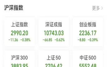 三大股指集体低开油气煤炭回调(三大股指集体低开)_https://www.cqckcrrc.com_期货行情_第1张