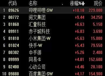 恒生科技指数起点是多少(恒生科技指数代码是多少)_理财品种_第1张_期货投资网 恒生科技指数起点是多少(恒生科技指数代码是多少)_https://www.cqckcrrc.com_理财品种_第1张