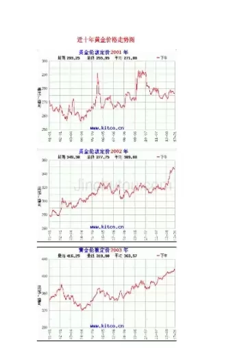 黄金最近的价格走势图(最近黄金价格走势分析)_https://www.cqckcrrc.com_纳指直播_第1张