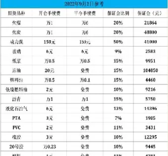 期货怎么降低手续费(期货怎么降低保证金)_https://www.cqckcrrc.com_道指直播_第1张