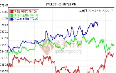 今日黄金走势图实时行情(今日黄金走势分析大全)_https://www.cqckcrrc.com_期货交易所_第1张