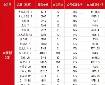 期货杠杆保证金表(期货10保证金就是杠杆10倍)_https://www.cqckcrrc.com_纳指直播_第1张