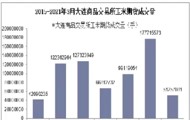 大连期货商品交易所深度行情加权平均委买价格如何产生(大连交易所的期货行情和品种)_https://www.cqckcrrc.com_财经要闻_第1张