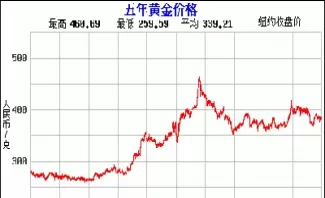 黄金价格走势和讯图(和讯黄金实时价目表)_https://www.cqckcrrc.com_恒生指数_第1张