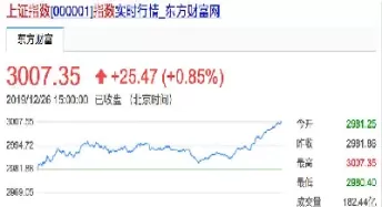 今日上证指数值(今日上证指数的具体数值是多少)_https://www.cqckcrrc.com_期货品种_第1张