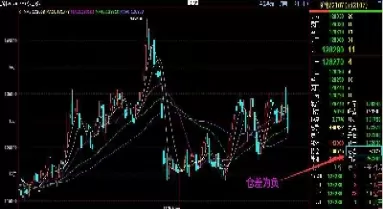 期货中仓差为负值是啥意思(期货的仓差对涨跌的影响)_https://www.cqckcrrc.com_期货理财_第1张