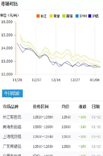 今日铝价格期货(今日铝价格期货行情)_股票理财_第1张_期货投资网 今日铝价格期货(今日铝价格期货行情)_https://www.cqckcrrc.com_股票理财_第1张