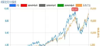 纳斯达克100指数计算公式(纳斯达克100指数)_https://www.cqckcrrc.com_期货行情_第1张