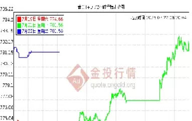 今日黄金价格查询最新行情(今日黄金价格实时查询2024)_财经要闻_第1张_期货投资网 今日黄金价格查询最新行情(今日黄金价格实时查询2024)_https://www.cqckcrrc.com_财经要闻_第1张
