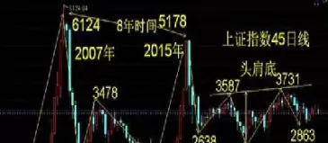 上证指数走势图一星期(上证指数走势图一星期涨幅)_https://www.cqckcrrc.com_期货交易所_第1张