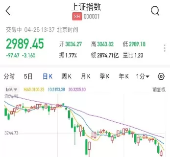 沪指跌破三千点原因(沪指失守3000点关口原因)_理财百科_第1张_期货投资网 沪指跌破三千点原因(沪指失守3000点关口原因)_https://www.cqckcrrc.com_理财百科_第1张
