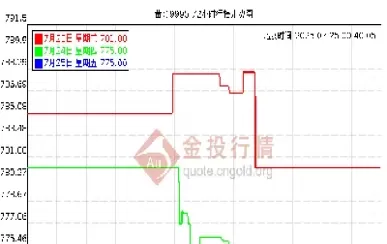 今日上海黄金交易所黄金行情公布(上海黄金交易所今日实时行情)_理财百科_第1张_期货投资网 今日上海黄金交易所黄金行情公布(上海黄金交易所今日实时行情)_https://www.cqckcrrc.com_理财百科_第1张