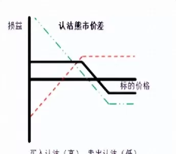 看跌期权的最大损失(看跌期权的买方最大损失)_https://www.cqckcrrc.com_纳指直播_第1张