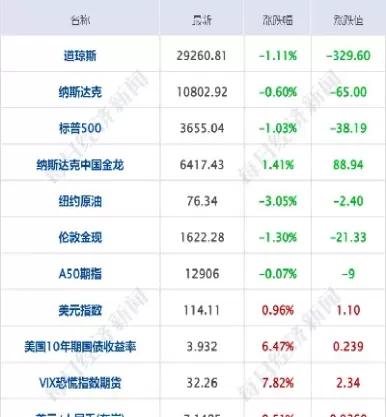 昨日美股三大指数最新消息(昨夜美股三大指数最新消息)_https://www.cqckcrrc.com_恒指期货_第1张