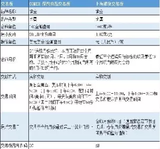 纽约黄金期货一手是多少(纽约黄金期货规格参数)_国际期货_第1张_期货投资网 纽约黄金期货一手是多少(纽约黄金期货规格参数)_https://www.cqckcrrc.com_国际期货_第1张