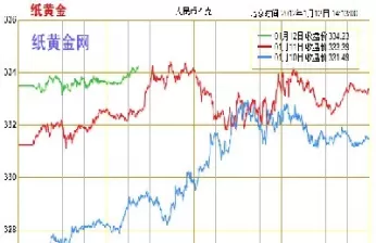 纸黄金价格今日走势(纸黄金价格今日走势最新)_原油期货_第1张_期货投资网 纸黄金价格今日走势(纸黄金价格今日走势最新)_https://www.cqckcrrc.com_原油期货_第1张