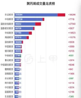期货聚丙烯主力(聚丙烯期货涨跌的原因)_期货行情_第1张_期货投资网 期货聚丙烯主力(聚丙烯期货涨跌的原因)_https://www.cqckcrrc.com_期货行情_第1张